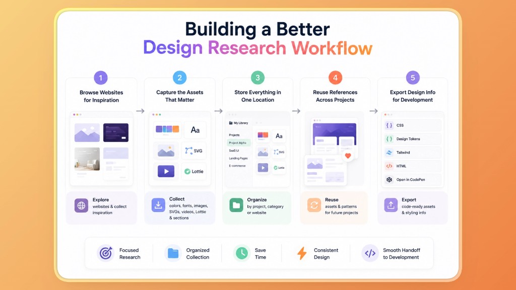 Building a better design research workflow from inspiration to development export